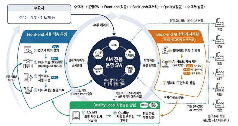 An AM ecosystem in symbiosis with root-industry SMEs